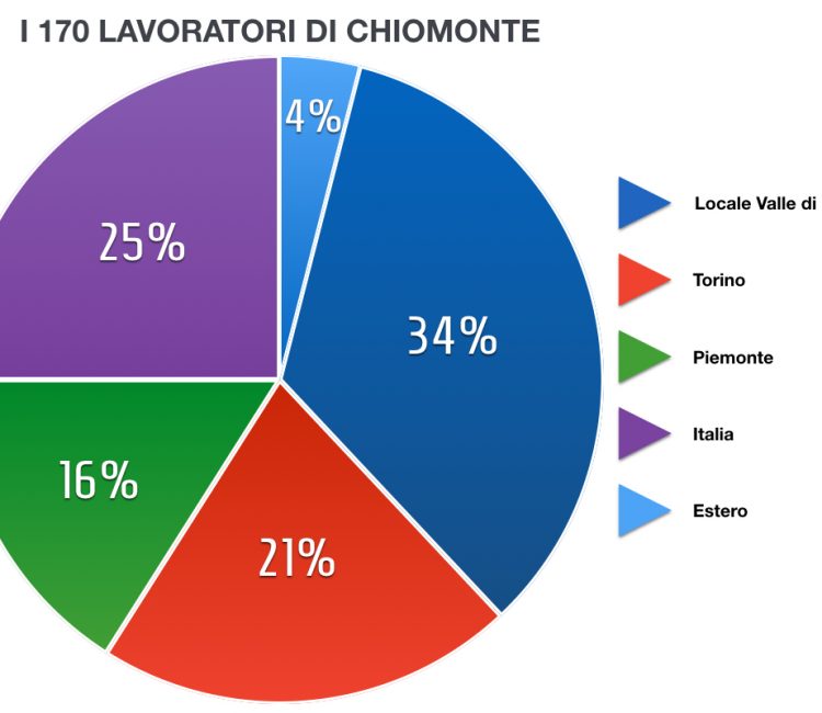 grafico-lavoratori-chiomonte
