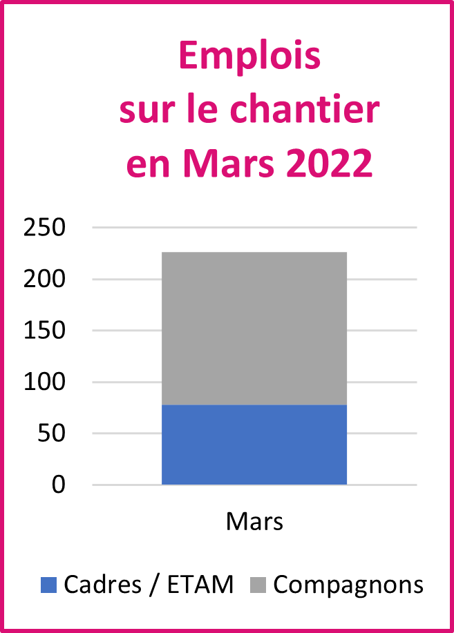 Emplois chantier mars 2022 tableau