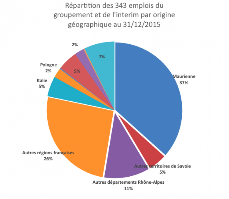 Répartition des emplois