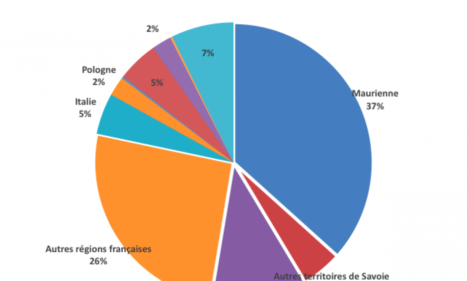 Répartition des emplois